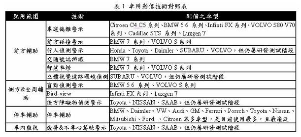先進駕駛輔助系統(tǒng)ADAS(圖1)